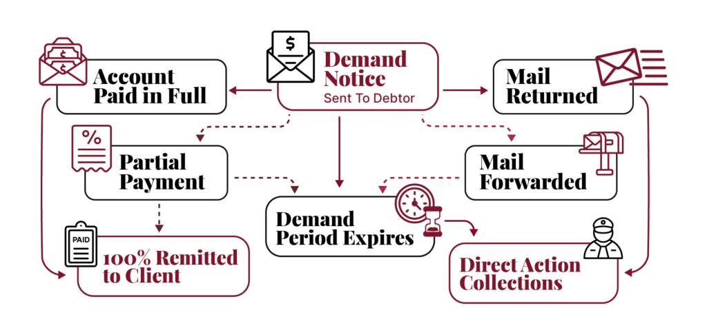 Flowchart illustrating the X-Demand debt collection process, detailing how a Demand Notice sent to a debtor branches into outcomes like Account Paid in Full, Partial Payment, or Mail Forwarded, and escalates to Direct Action Collections if the demand period expires or mail is returned.